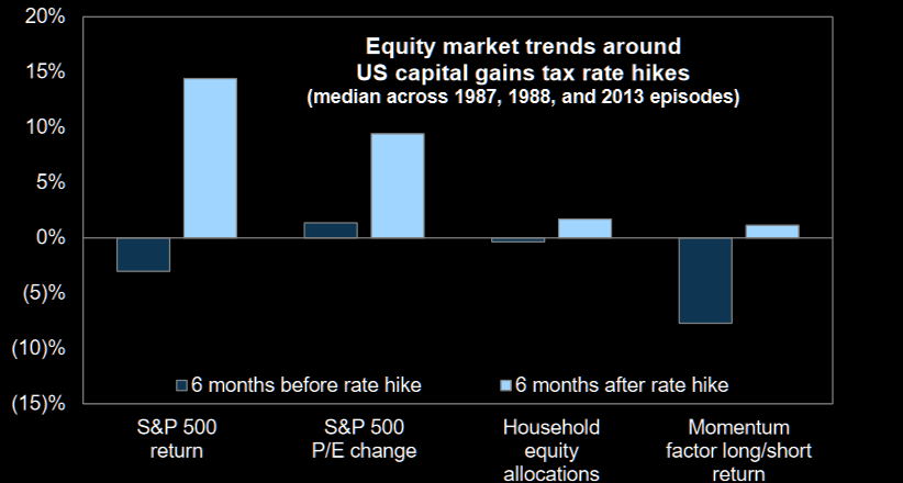 What happened around tax hikes in the past?