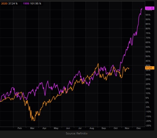 Nasdaq in 1999 vs. now 