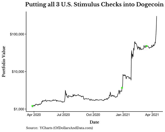 US stimulus checks into Dogecoin