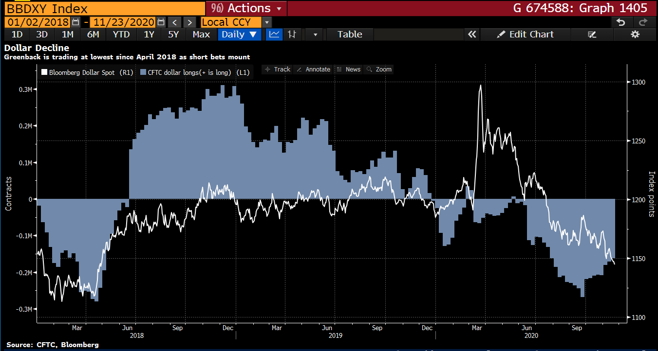 B'berg dollar index hits fresh 2 1/2 year low. Specs still net short