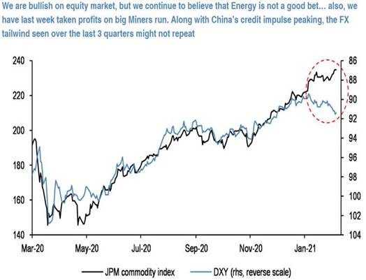 Dollar vs Commodities correlation breaks down. WHAT NEXT?