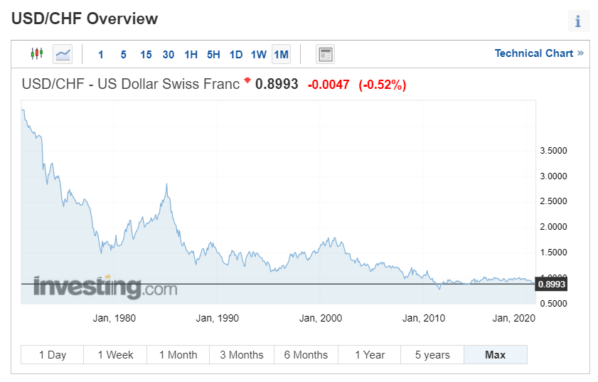 Swissie below 90 cents 