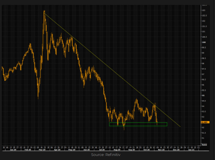 Dollar index (DXY) 