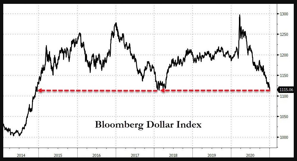 Bloomberg Dollar index 