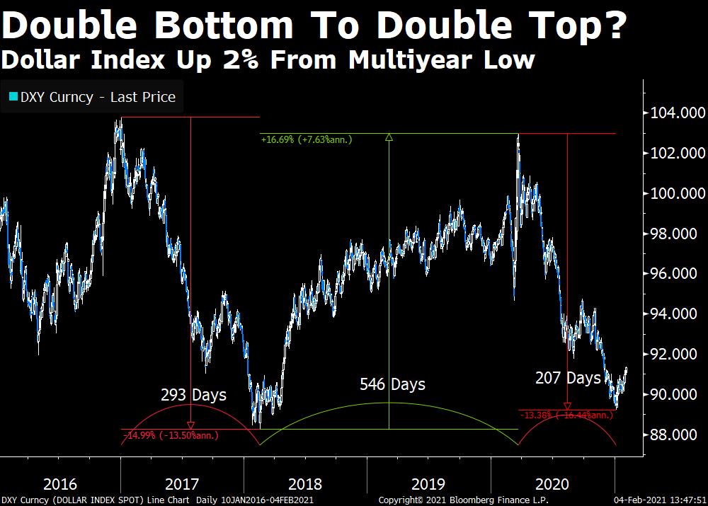 Dollar index putting in a double bottom?