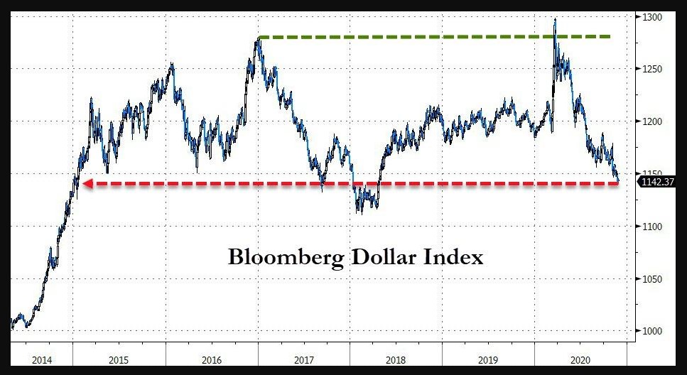Bloomberg Dollar index 