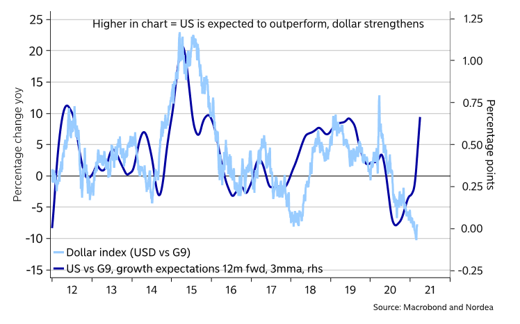 When will $DXY snap higher to match relative US growth expectations?