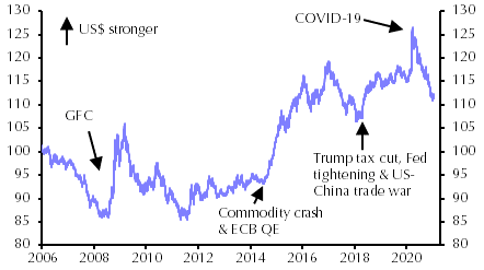 Major milestones for the US dollar: Covid peak could be last one in years