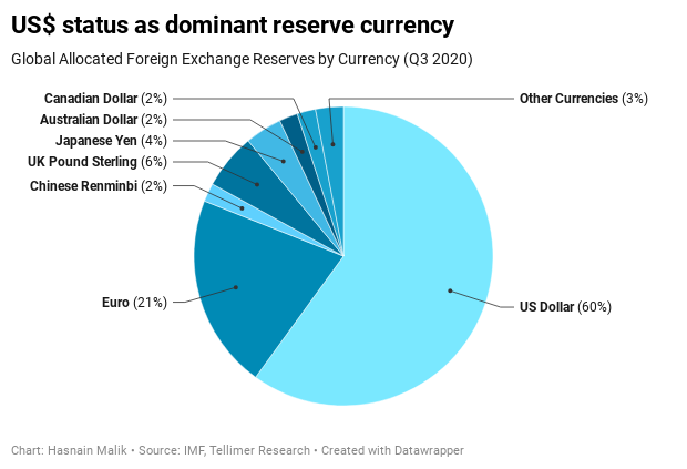 The current status of the dollar as a world reserve currency