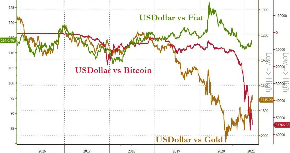 Dollar vs. other fiat currencies, Gold and Bitcoin 