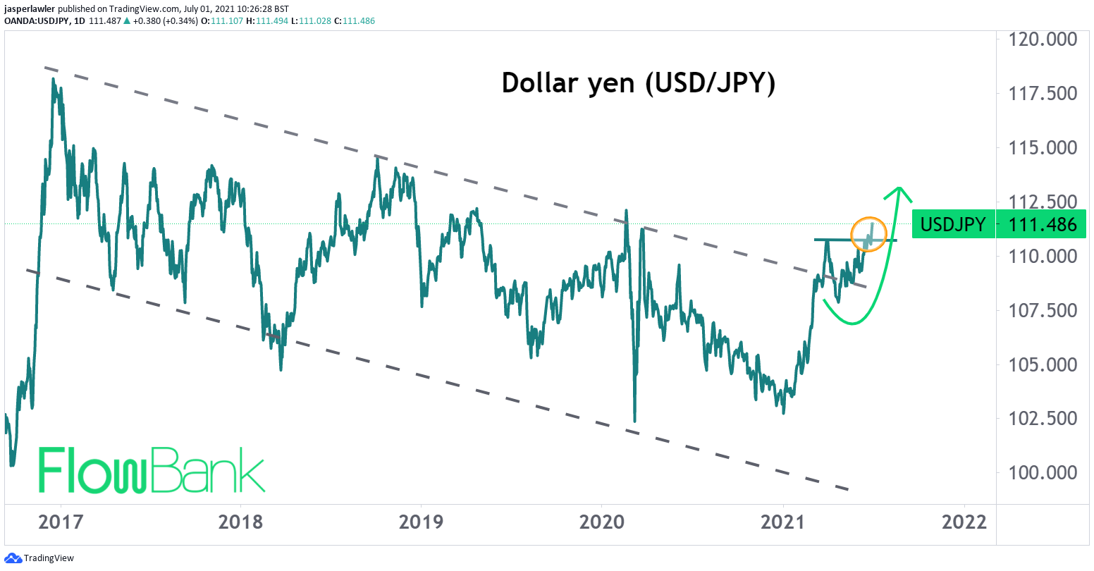 USD/JPY leading the charge for dollar bulls with 111 Breakout