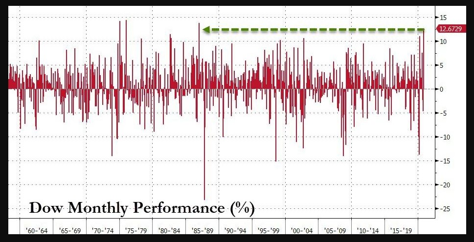 Dow Jones monthly returns 