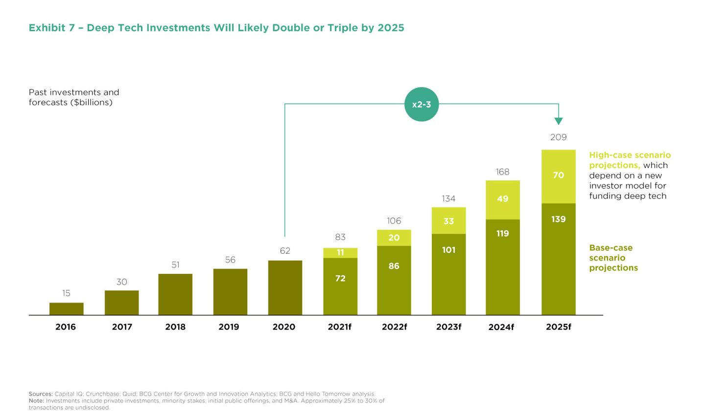 Deep tech investment will likely triple or double by 2025, according to BCG