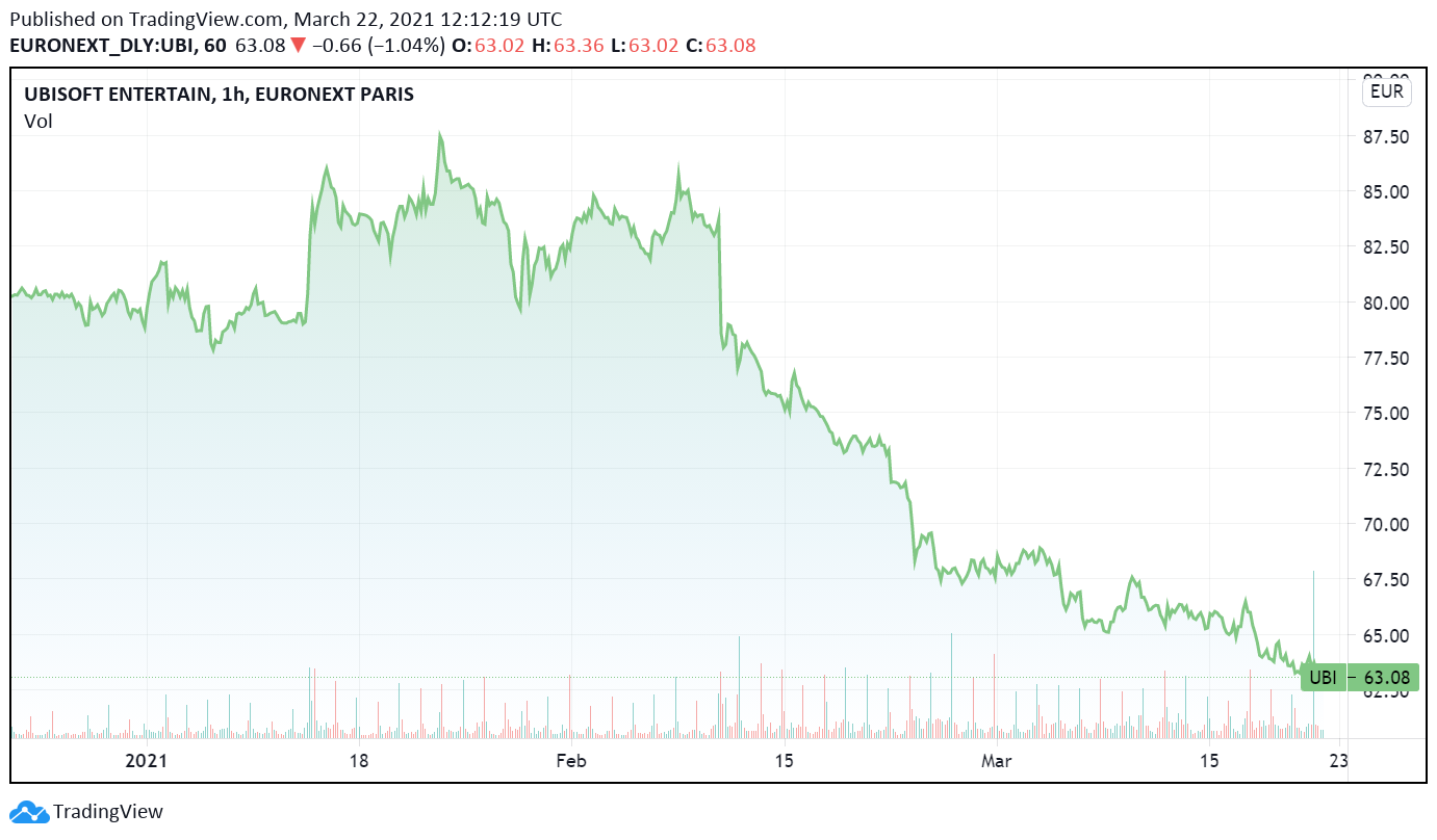 Ubisoft's stock price is plunging