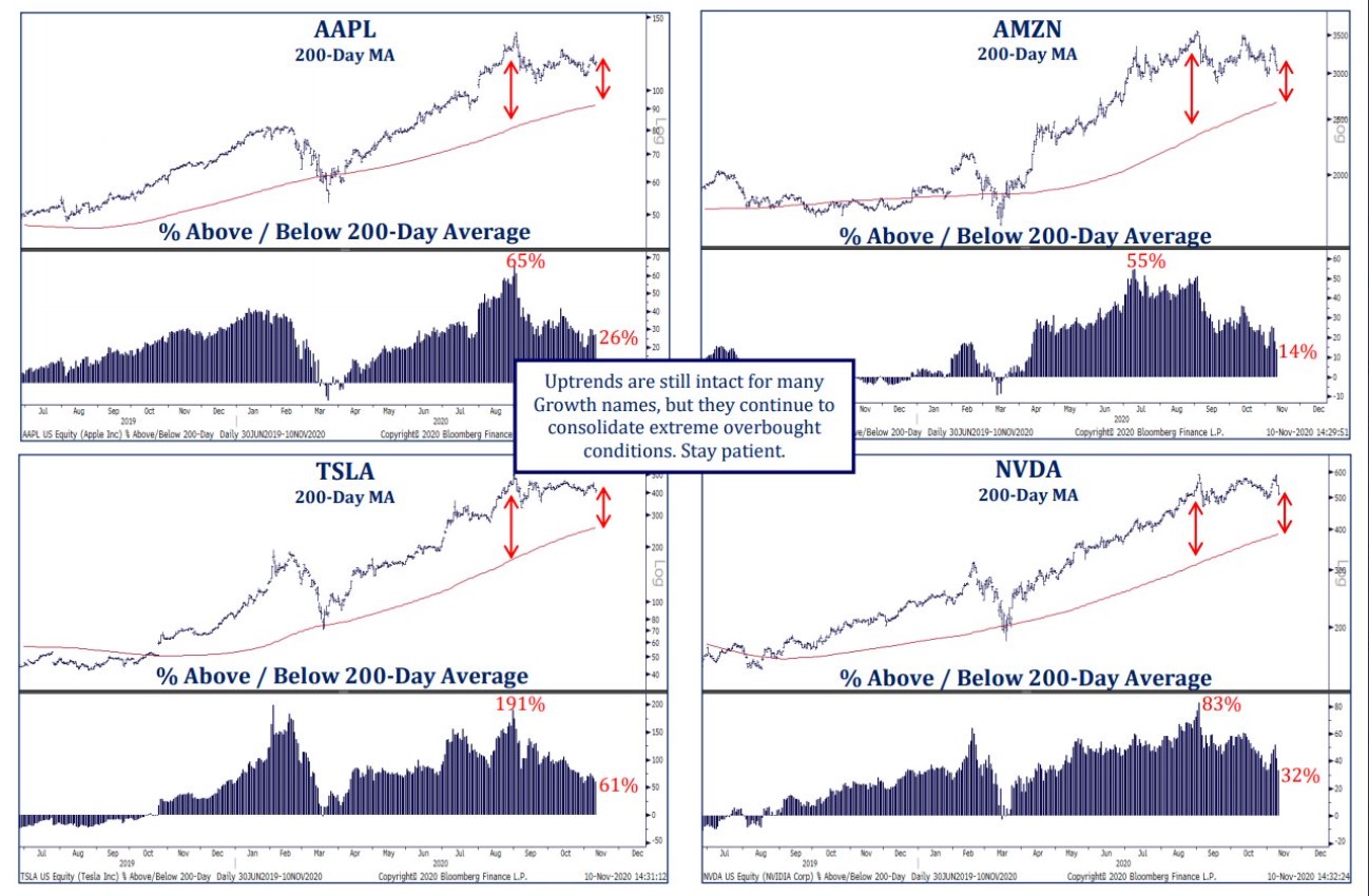 Selected U.S Growth names chart with 200 day moving averages 