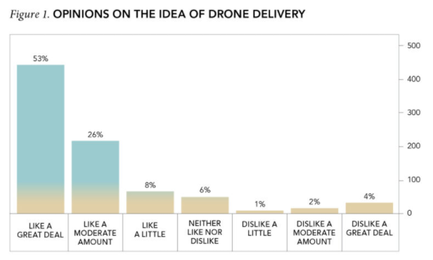 Turns out people love the idea of 'Drone Deliveries'...