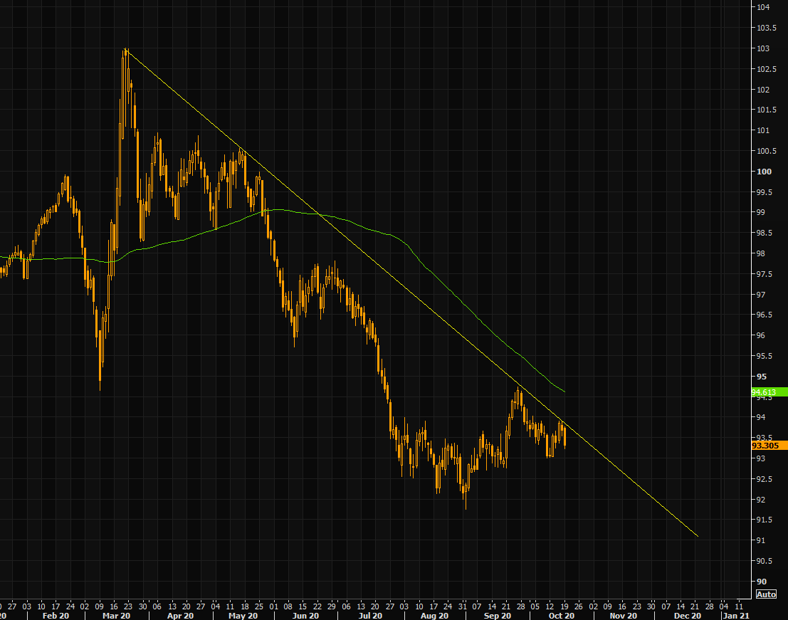 DXY (trade-weighted dollar) index