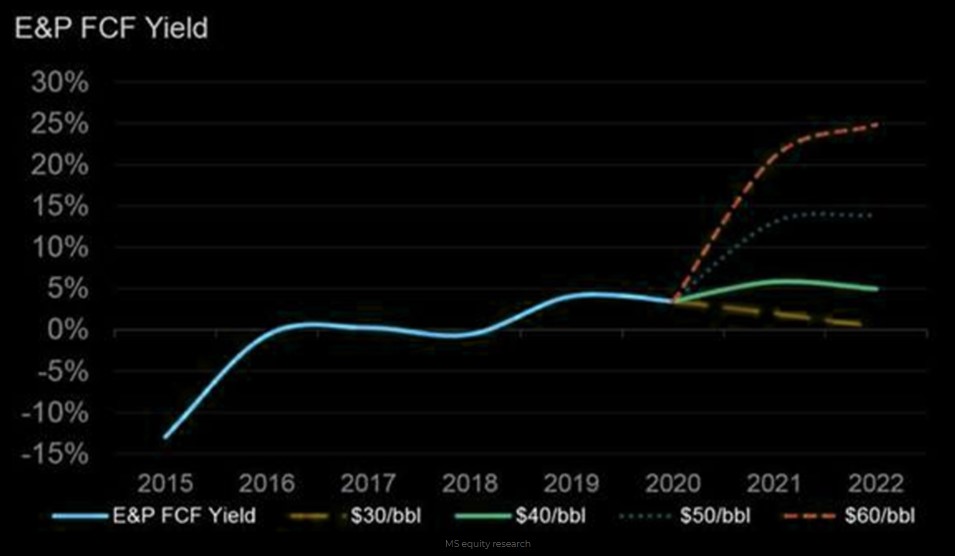 FCF Yield on E&P stocks based on various Oil assumptions 