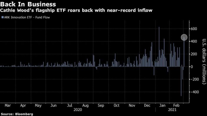 Cathie Wood is back with inflows