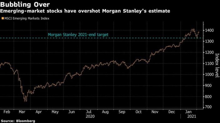 Morgan Stanley says emerging stocks may have already peaked
