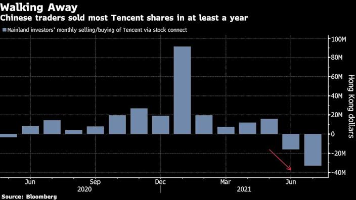 Meituan and Tencent won't be saved by dip buyers