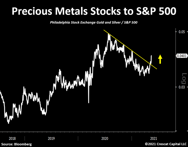 Gold & Silver Miners relative to S&P 500 