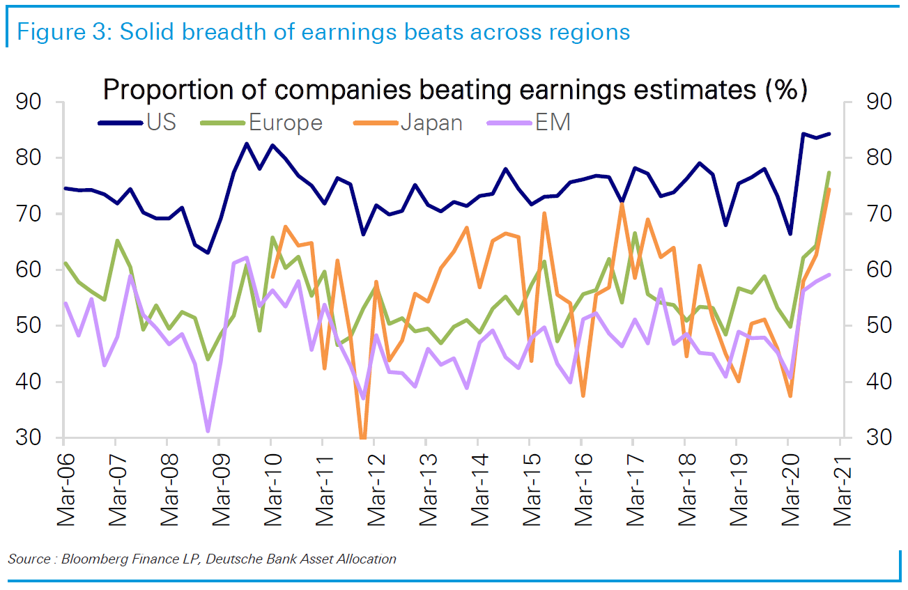 Proportion of companies beating #earnings estimates at highest in a decade