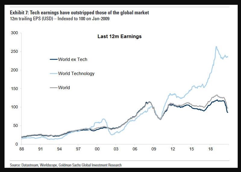 The MSCI World ex-Technology has achieved zero earnings growth since the 2008 crisis