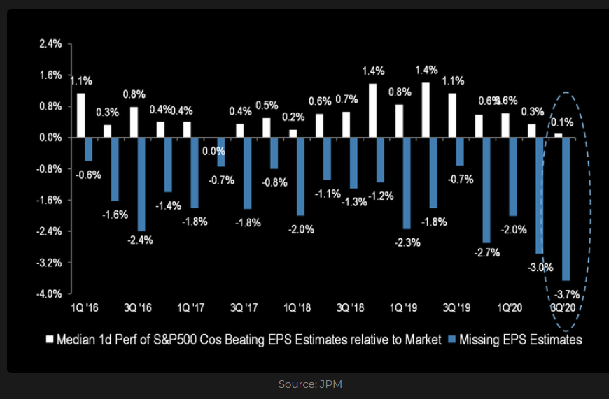 US stock price reaction to quarterly EPS beats/misses. relative 1-day performance