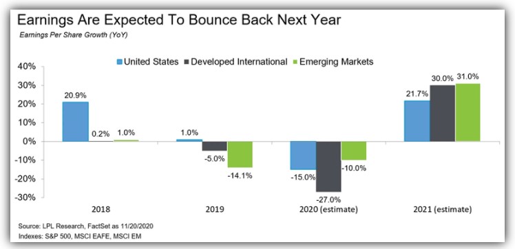 Global earnings growth 