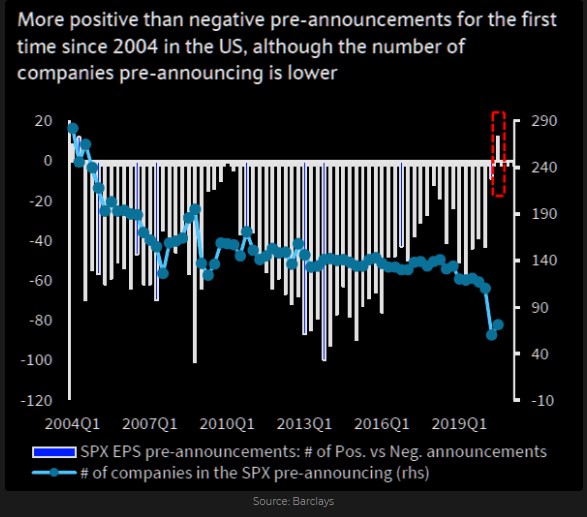 S&P 500 pre-announcements 