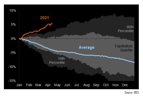 S&P 500 earnings revisions 