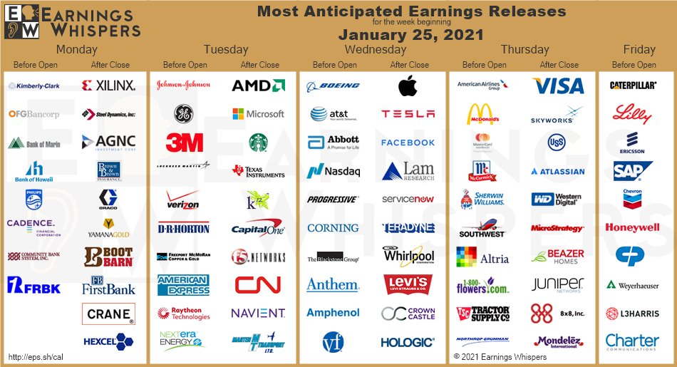Big week for corporate earnings - Apple and Tesla top the bill