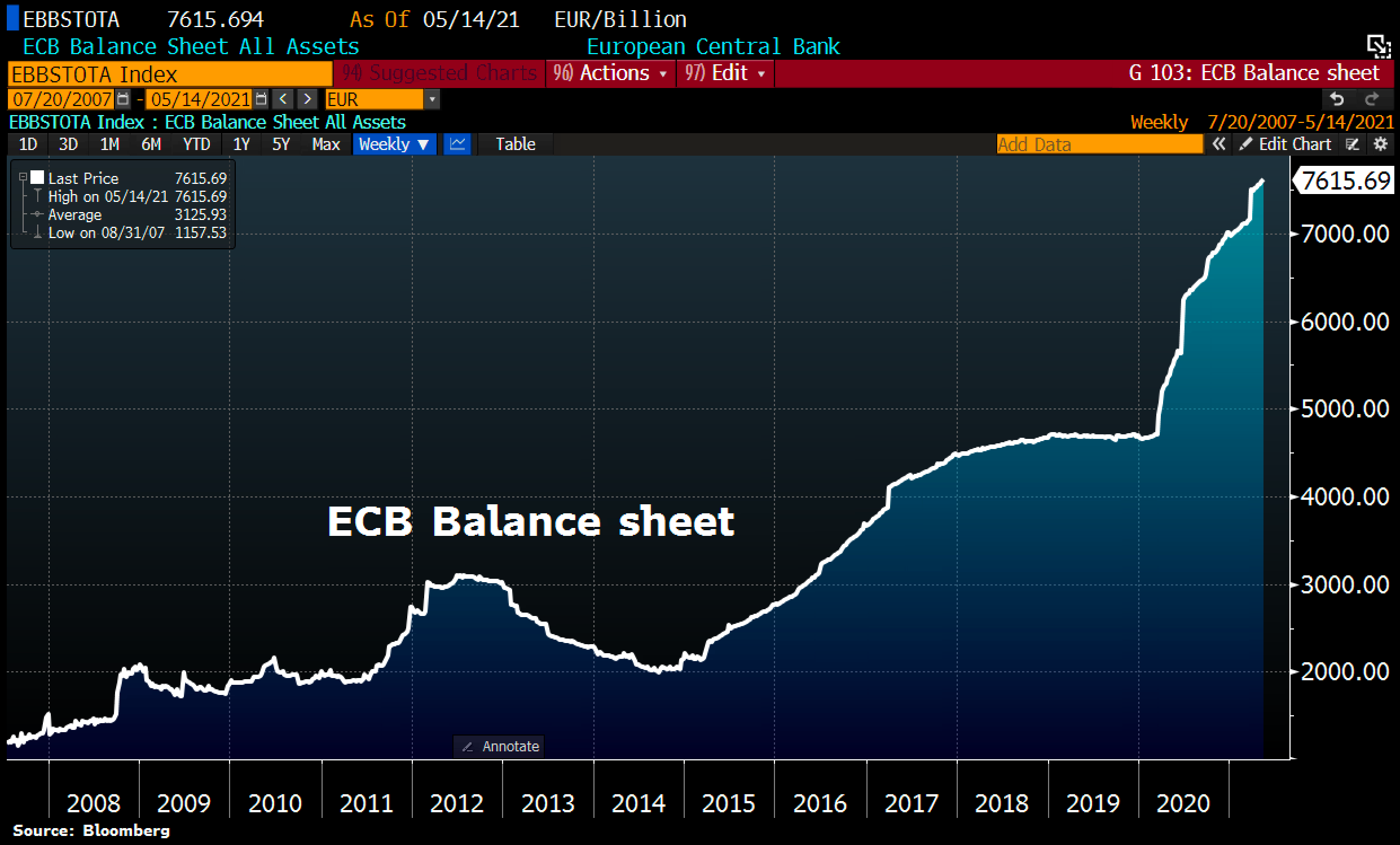 ECB Balance sheet 