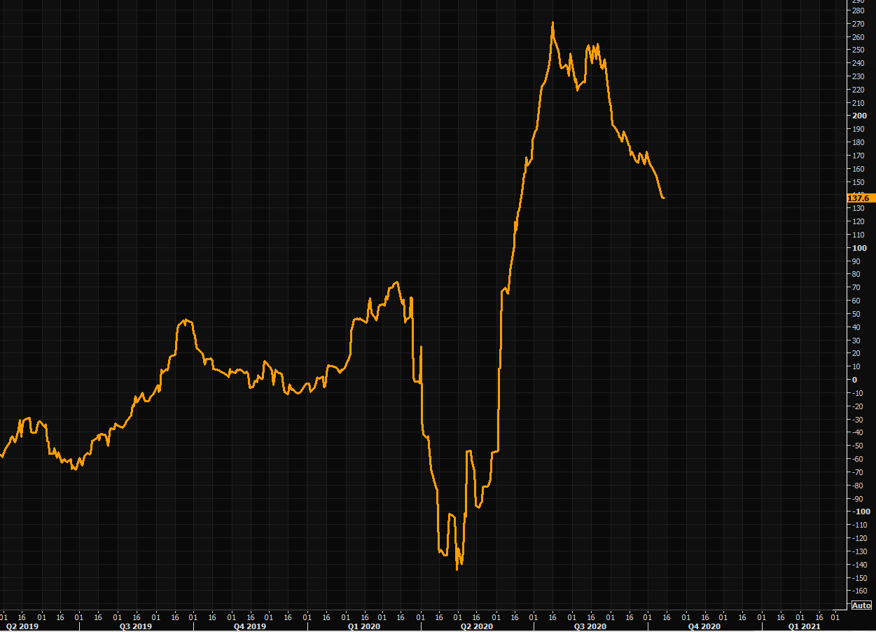 Citigroup U.S Economic Suprises index