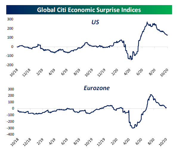 Citi Ecoomic Surprises index in the U.S and Europe 