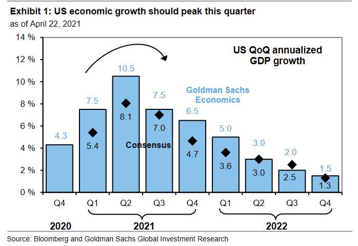 US QoQ annualized GDP growth 