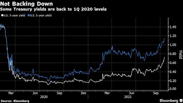 Some treasury yields back at their Q1 2020 levels