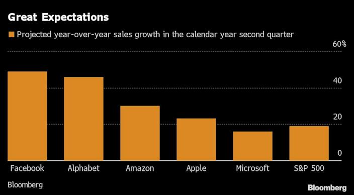 Megacap tech stocks as safe heaven from slowdown