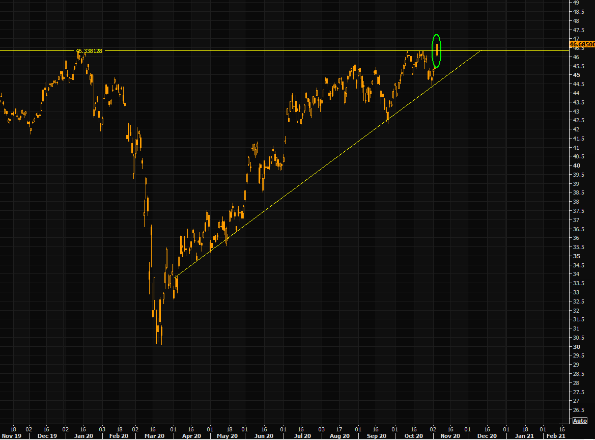 EEM ETF chart 