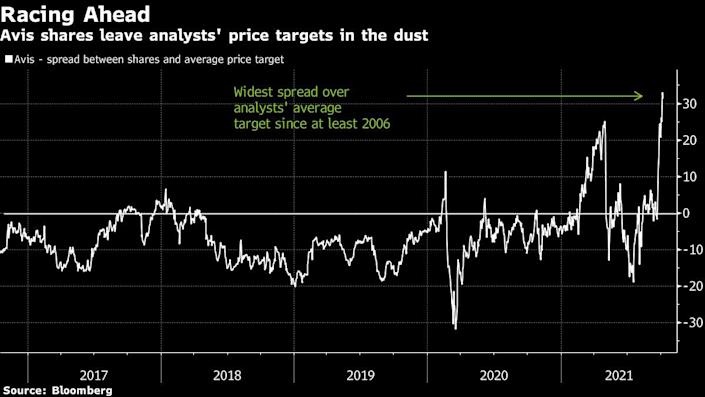 AVIS is surpassing analysts' estimates