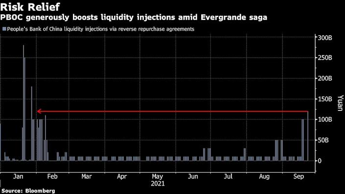 China injected $18.6 billion into their banking system during Evergrande crisis