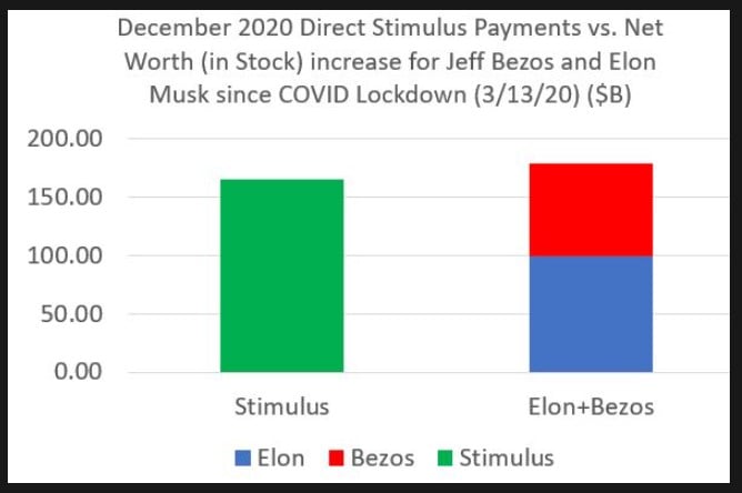 Direct U.S stimulus sent to the 330M Americans vs. aggregate increase of Jeff Bezos and Elon Musk since COVID lockdowns began