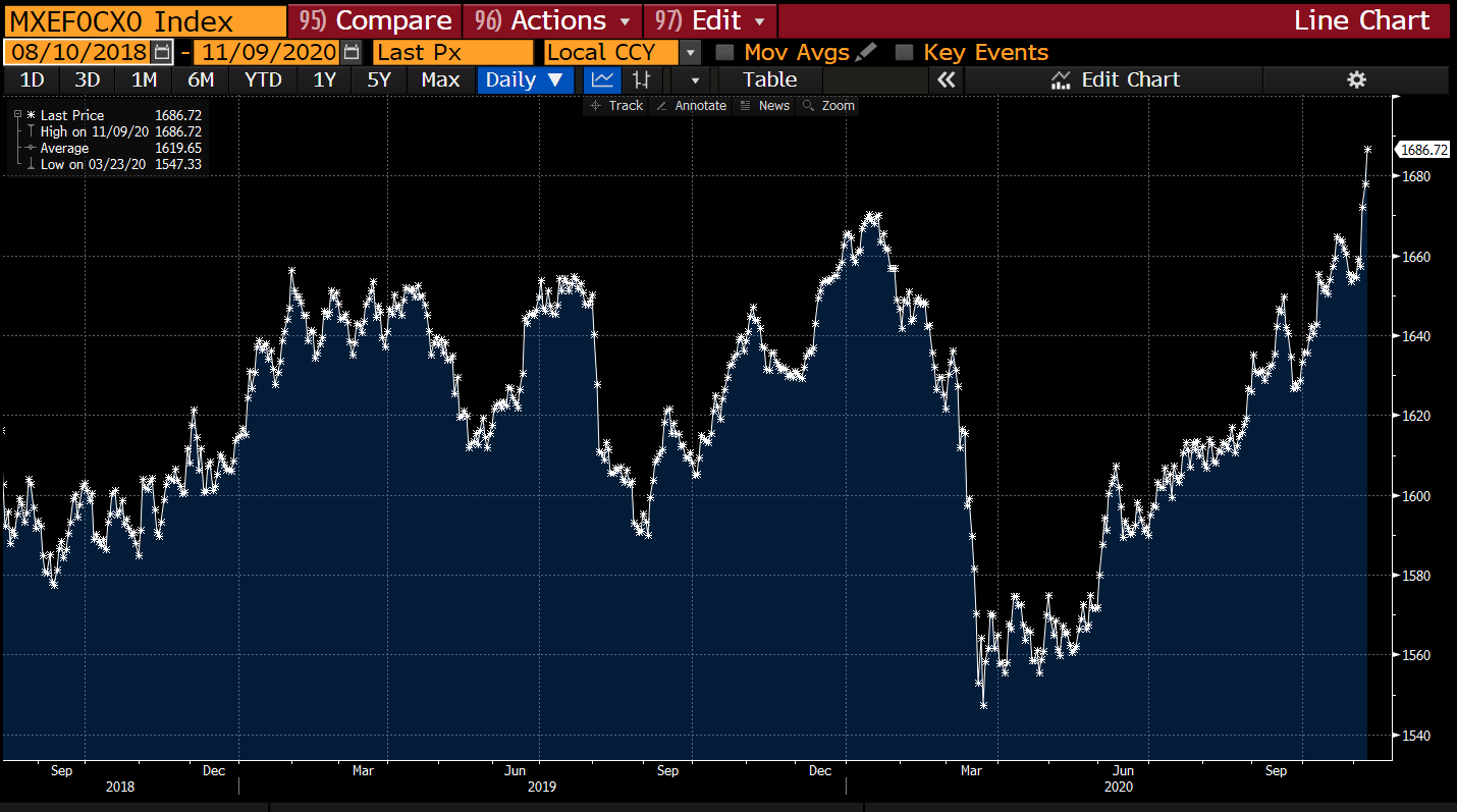 MSCI EM Currencies index 