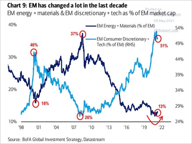 Historical weightings within MSCI Emerging Markets index