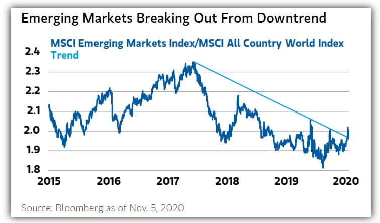 Emerging Markets Index vs. MSCI All Country World Index 