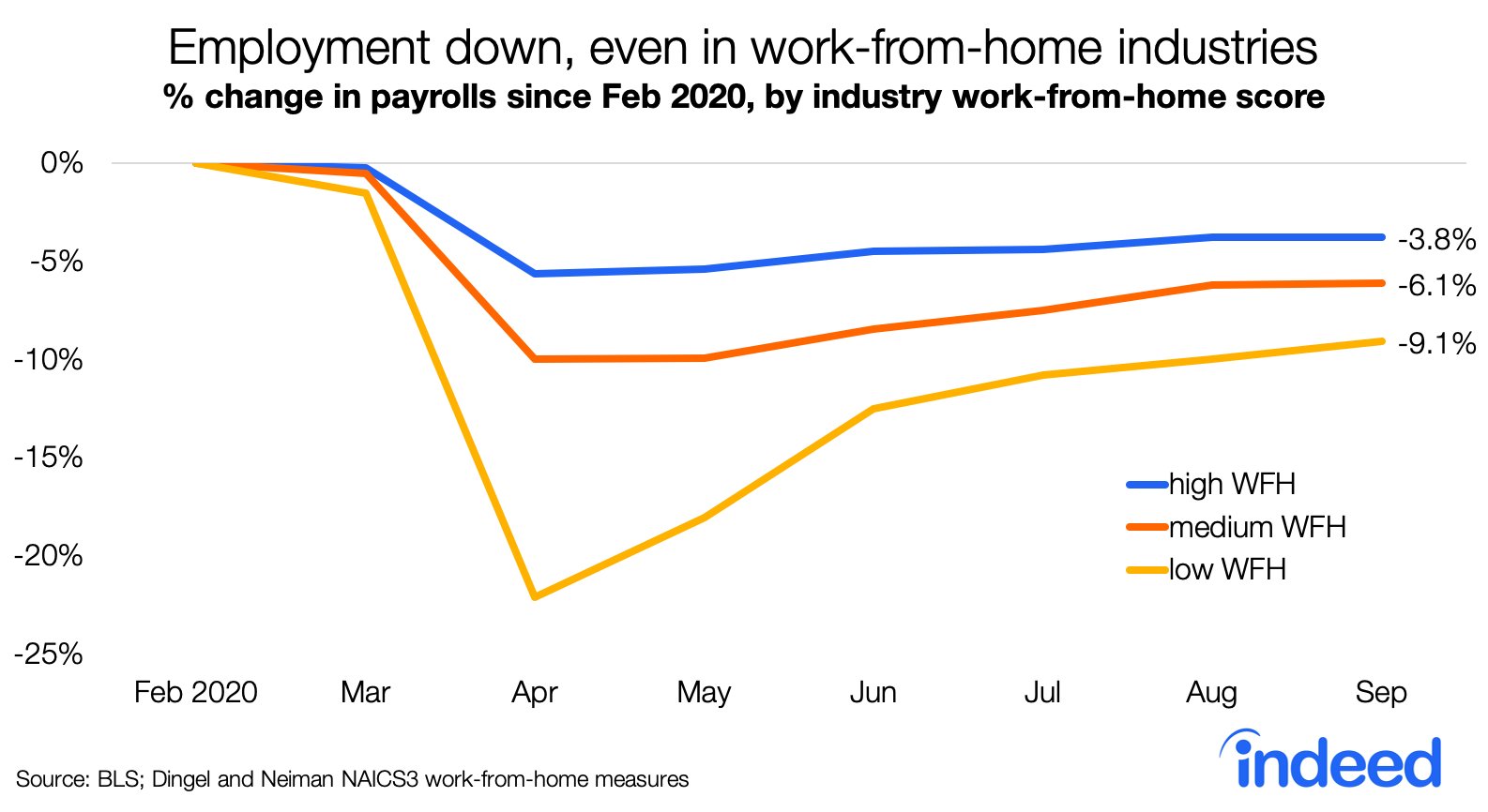 The disparity in high work-from-home vs low WFH unemployment