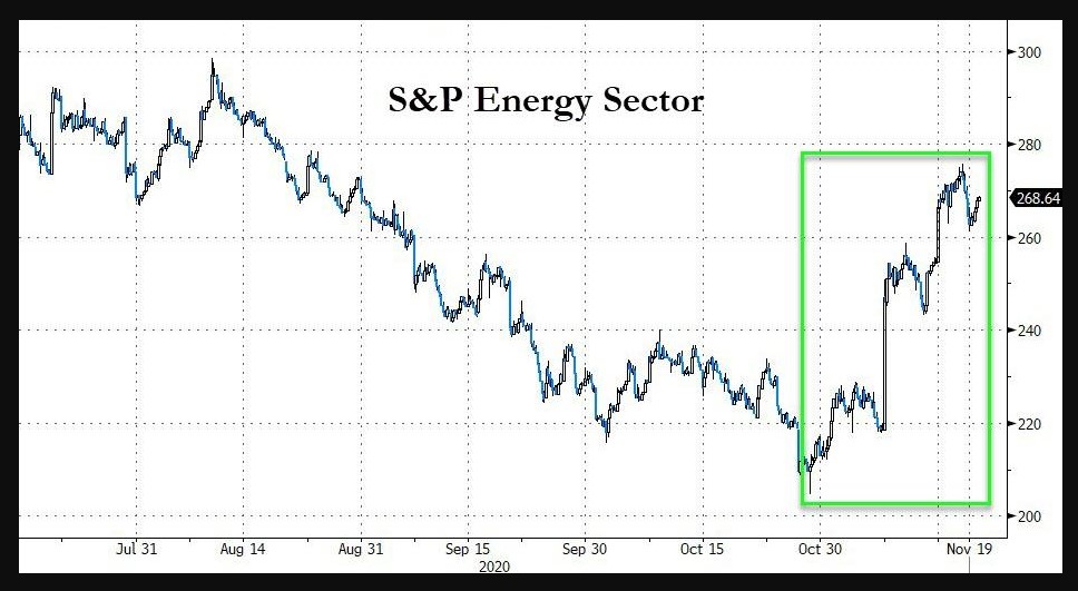S&P 500 Energy sector 