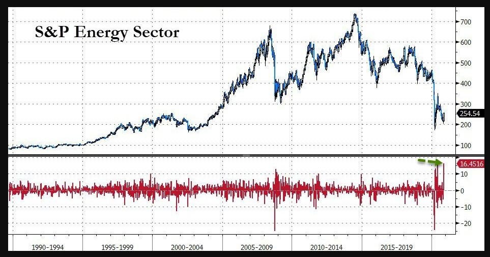 S&P 500 Energy index