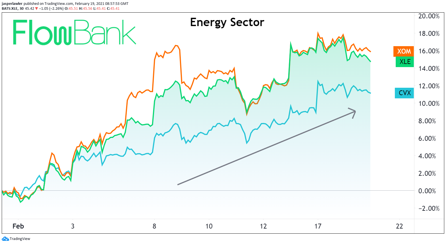 Energy stocks having a big February as ESG trades waver
